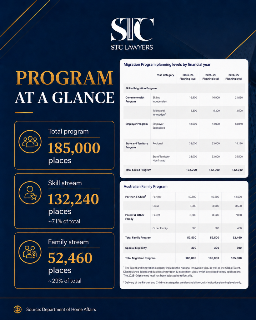 📢 Australia’s 2026–27 Migration Program has been announced 2 2
